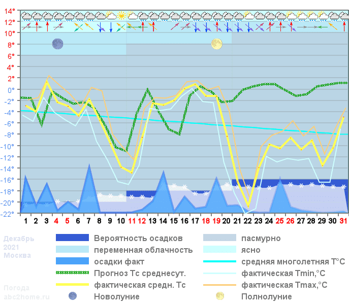 График температуры декабрь 2021