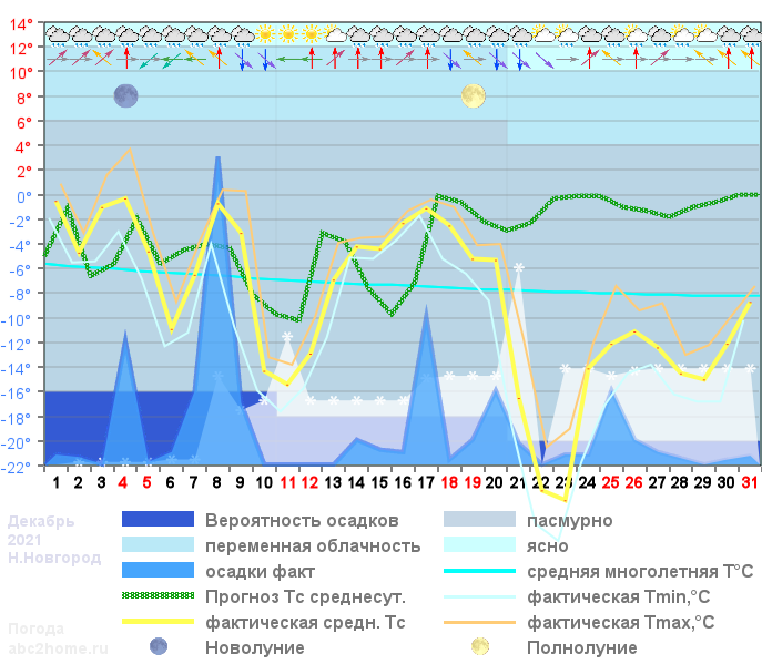 График температуры декабрь 2021
