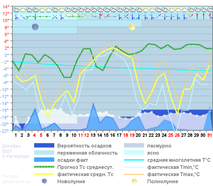 График температуры декабрь 2021