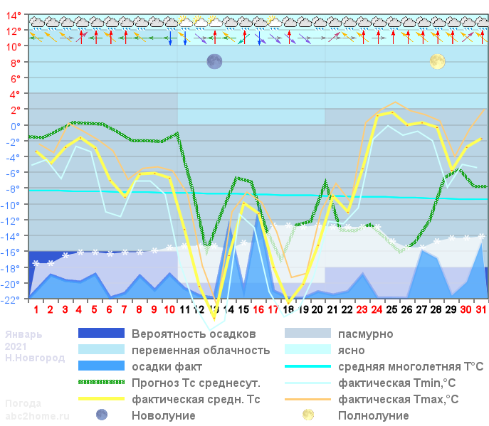 График температуры январь 2020