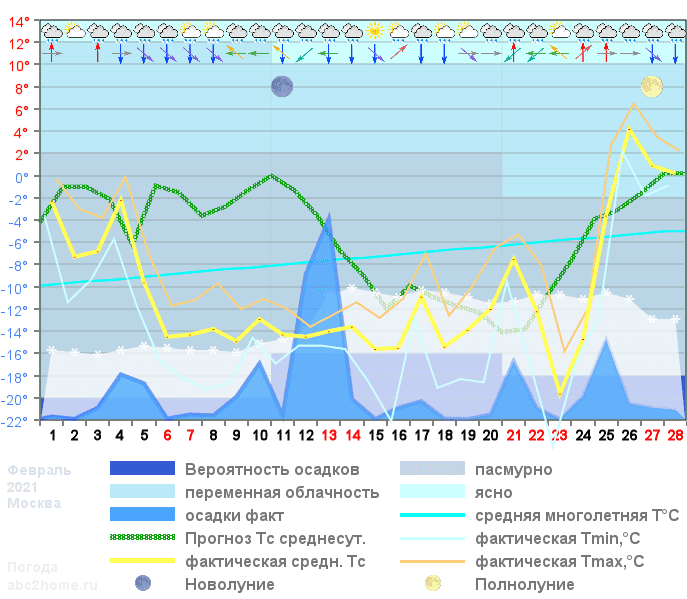 График температуры февраль 2021