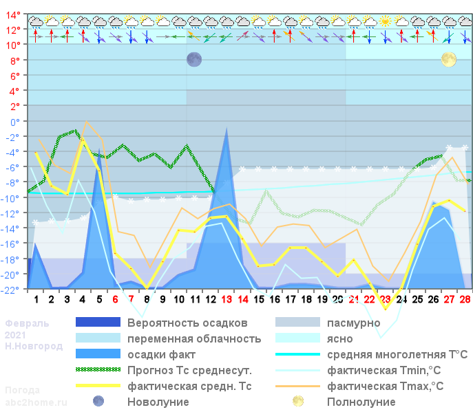 График температуры февраль 2021