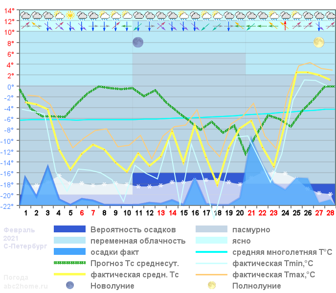 График температуры февраль 2021