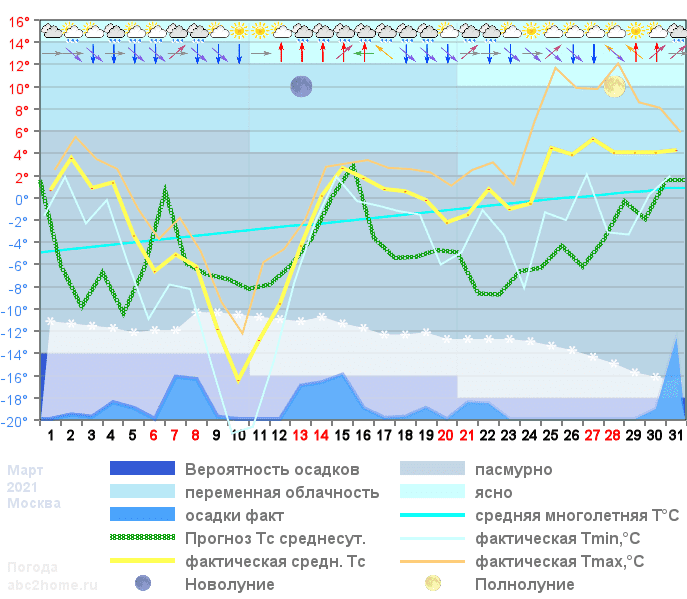 График температуры март 2021, msk