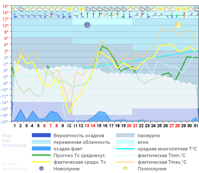 График температуры март 2021, nnov
