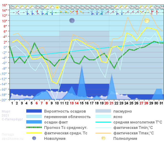 График температуры март 2021, spb