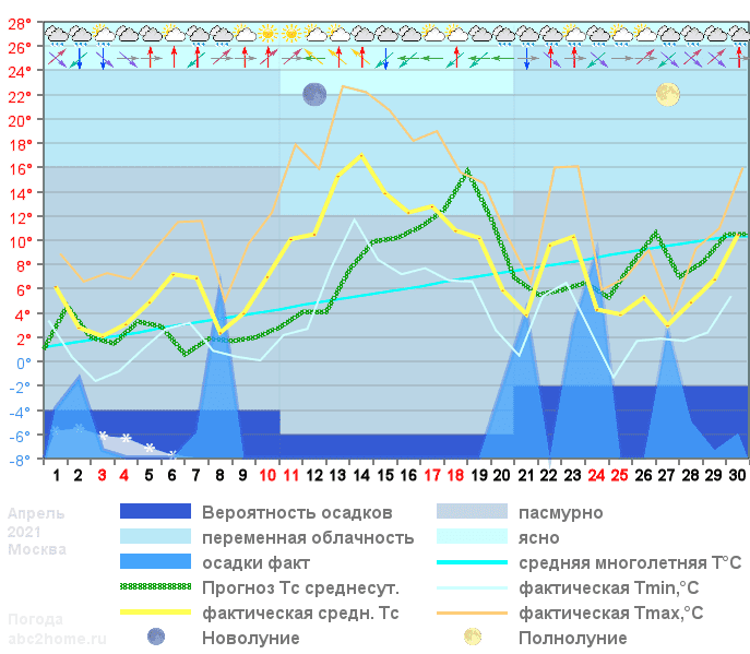 График температуры апрель 2021, msk