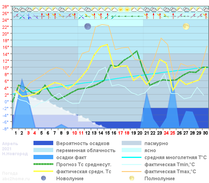 График температуры апрель 2021, msk