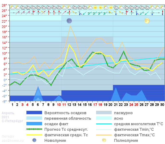 График температуры апрель 2021, spb