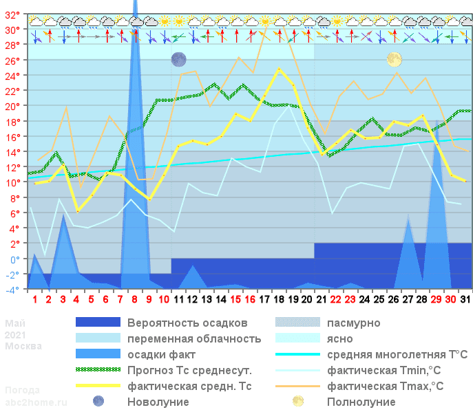График температуры май 2021