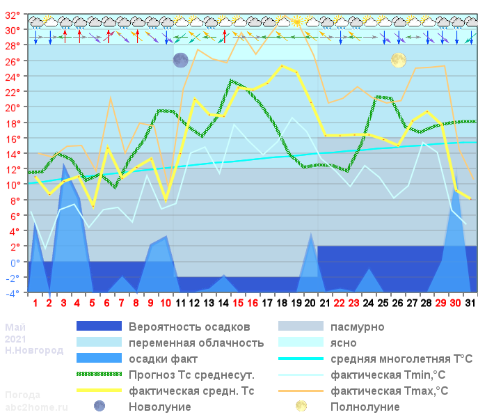 График температуры май 2021