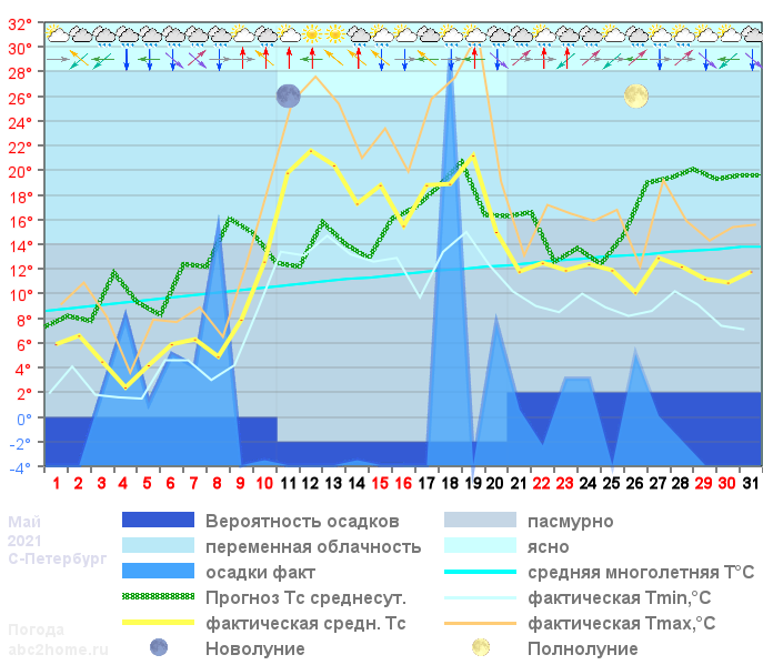 График температуры май 2021