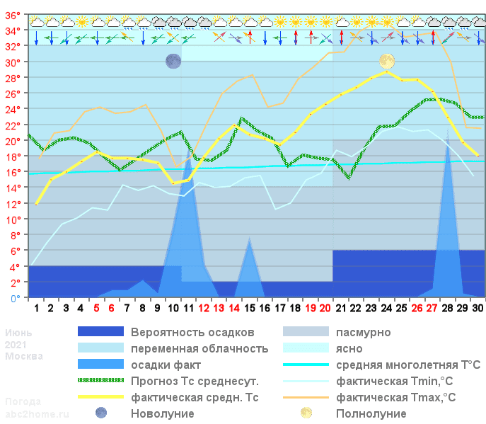 График температуры июнь 2021, msk