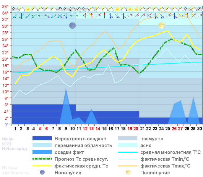 График температуры июнь 2021, msk