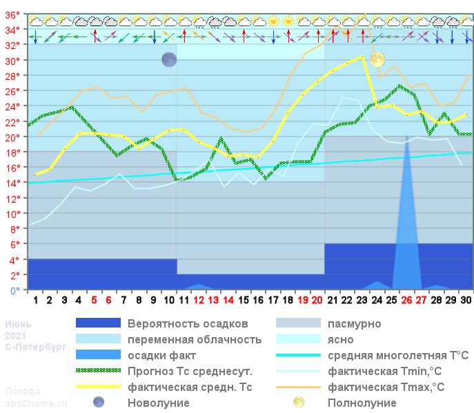 График температуры июнь 2021, msk