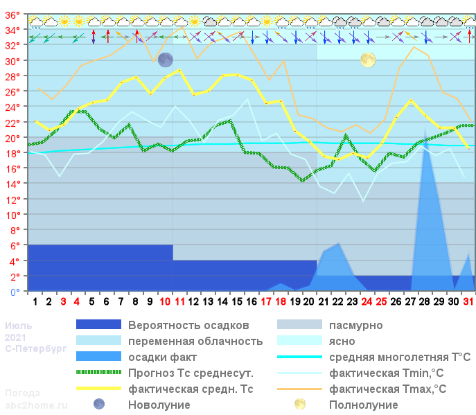 График температуры июль 2021, msk