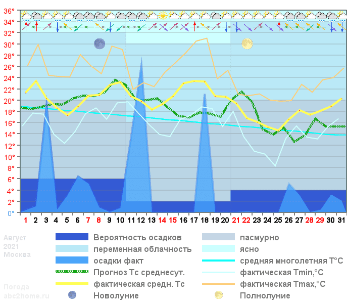 График температуры август 2021