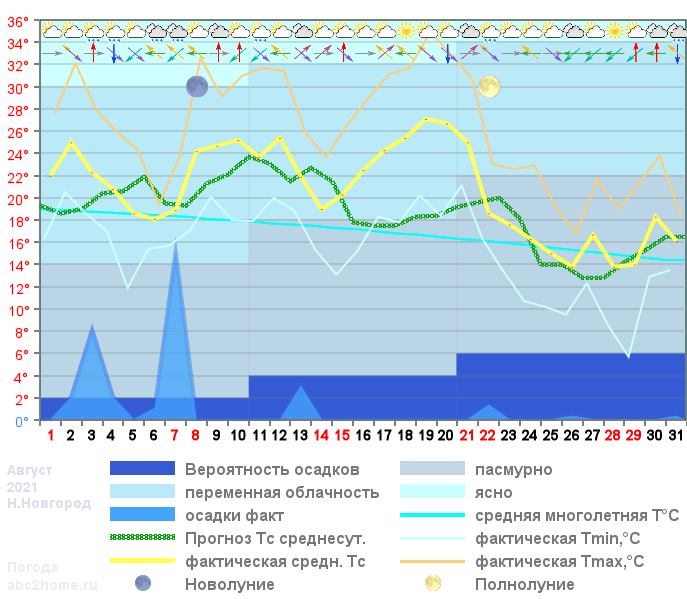 График температуры август 2021