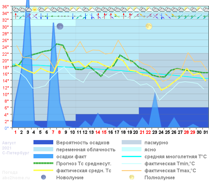График температуры август 2021