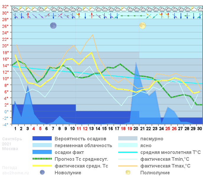 График температуры сентябрь 2021