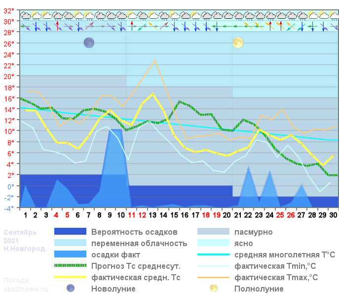 График температуры сентябрь 2021