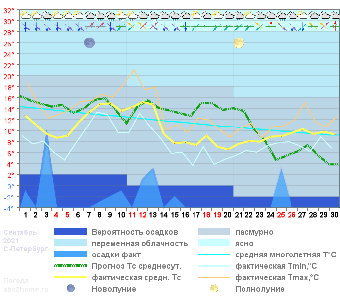 График температуры сентябрь 2021
