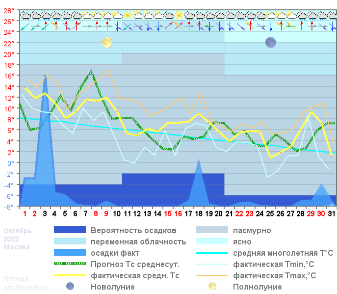 График температуры октябрь 2022, msk