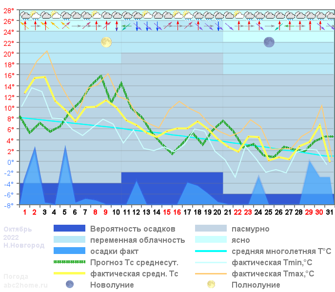 График температуры октябрь 2022