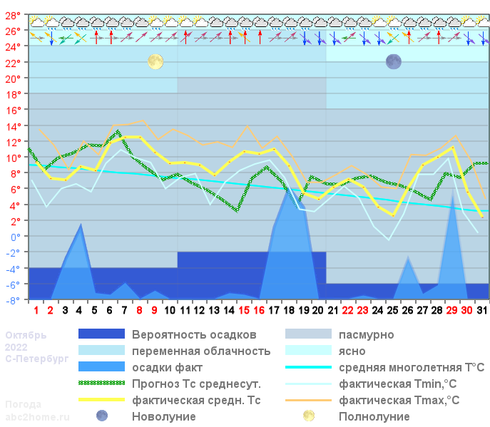 График температуры октябрь 2022