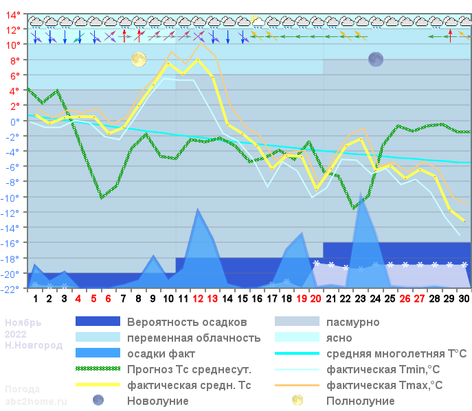 График температуры ноябрь 2022