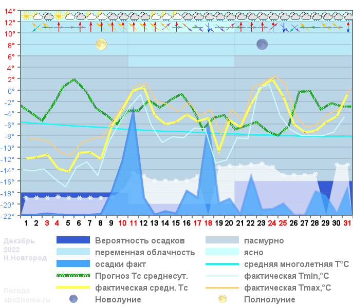 График температуры декабрь 2022