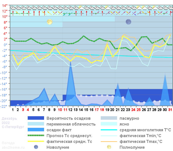 График температуры декабрь 2022