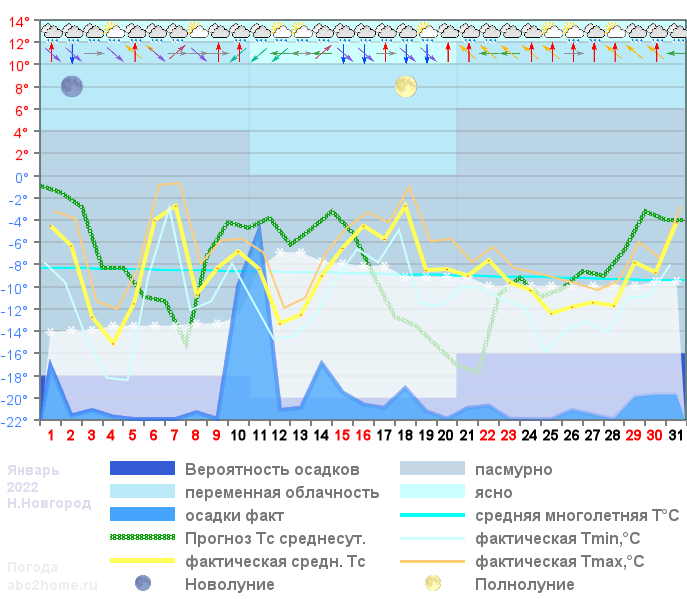 График температуры январь 2022