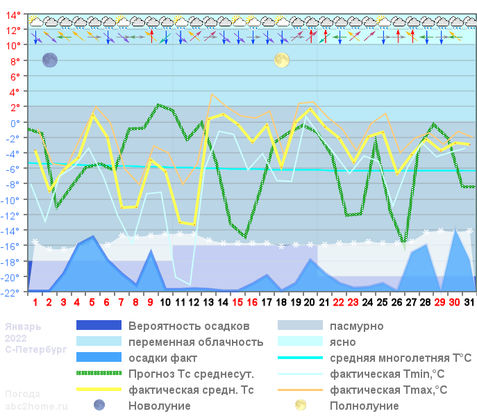 График температуры январь 2022, Санкт-Петербург