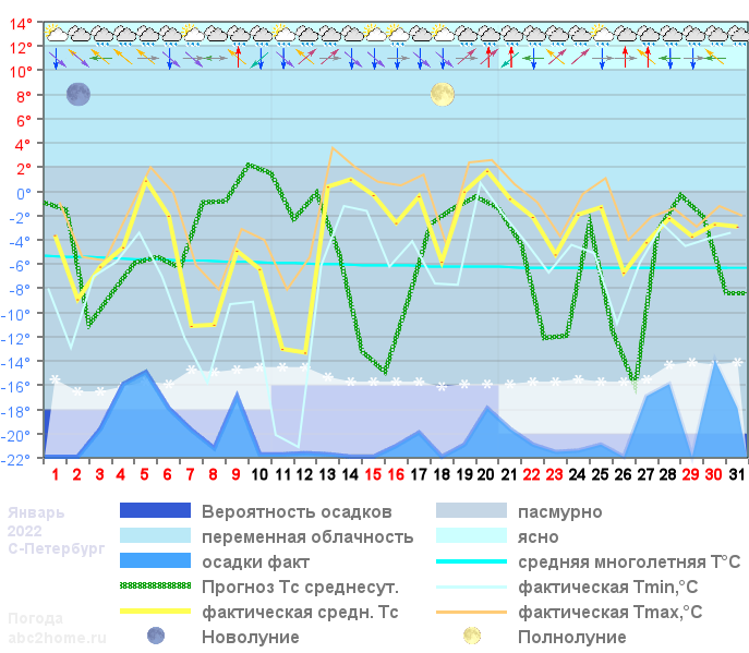 График температуры январь 2020