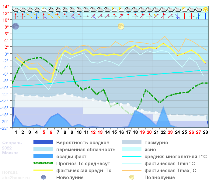 График температуры февраль 2022