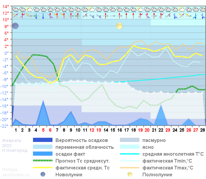 График температуры февраль 2022