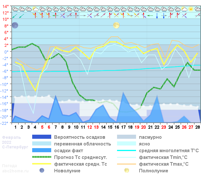 График температуры февраль 2022