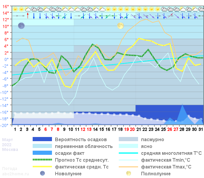 График температуры март 2022, msk