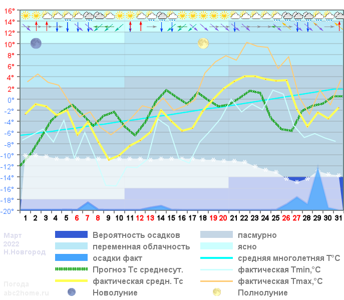 График температуры март 2022, nnov