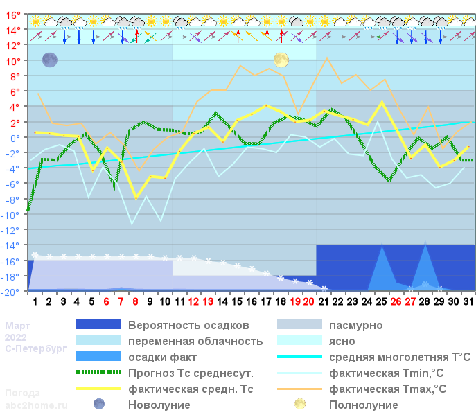 График температуры март 2022, spb
