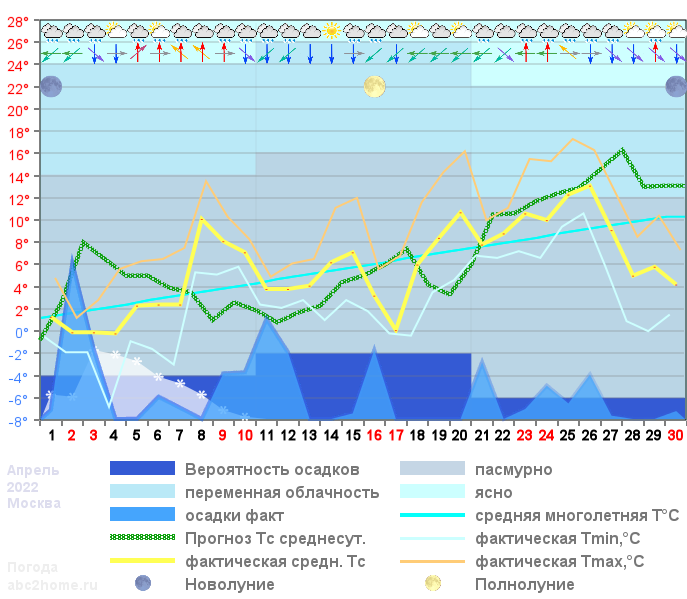 График температуры апрель 2022, msk