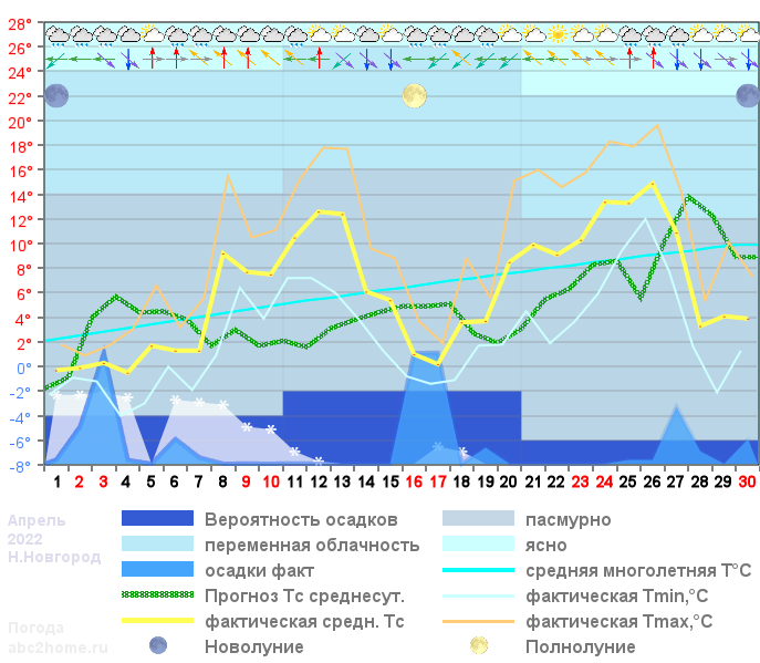 График температуры апрель 2022, nnov