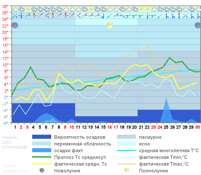 График температуры апрель 2022, spb