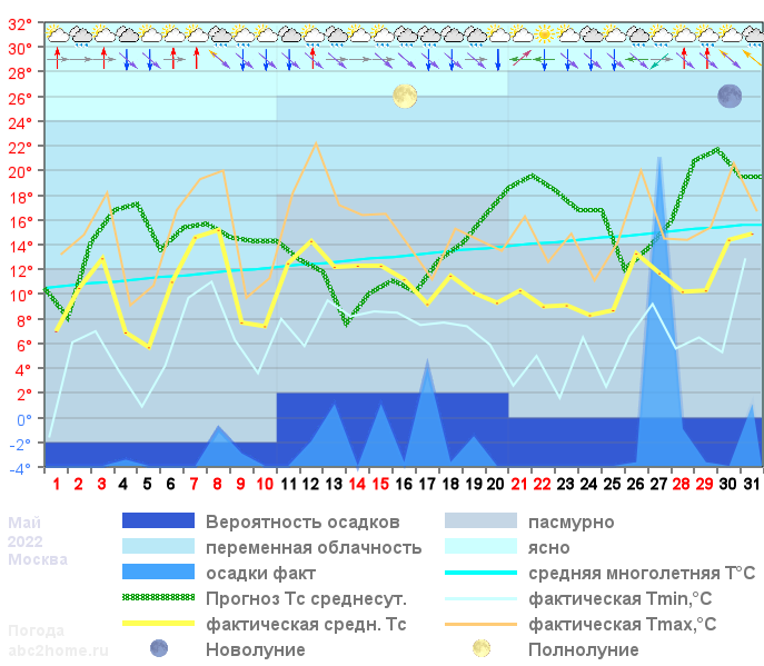 График температуры май 2022