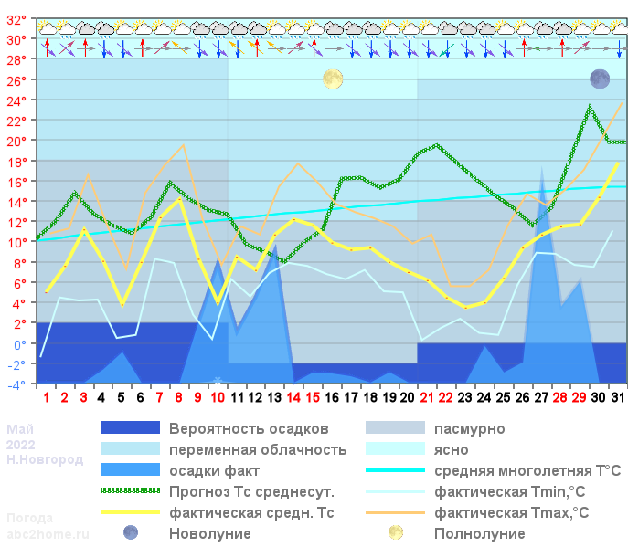 График температуры май 2022