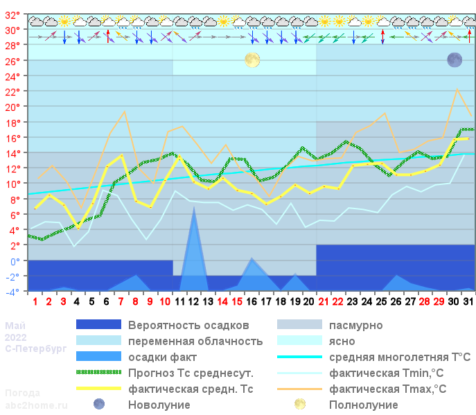 График температуры май 2022