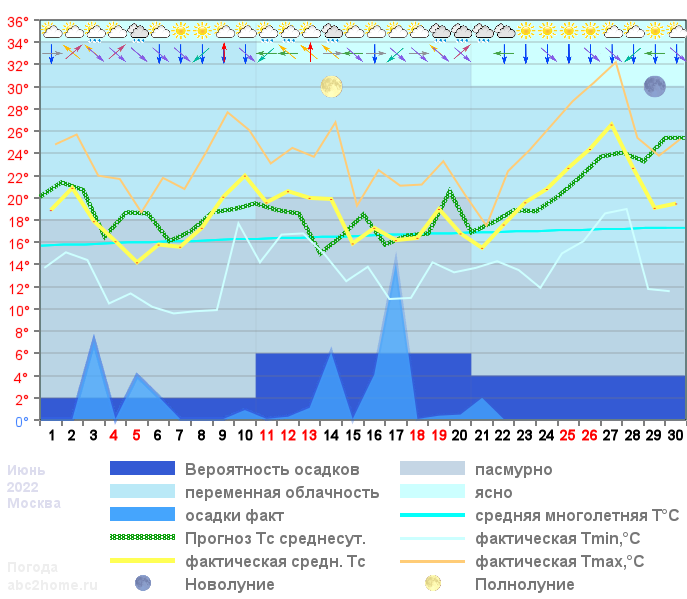 График температуры июнь 2022, msk
