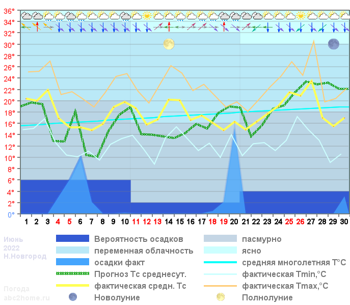 График температуры июнь 2022, msk