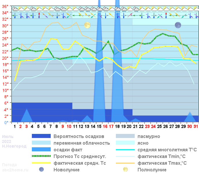 График температуры июль 2022, msk